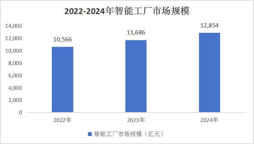 中国智慧工厂建设行业市场发展预测 投资风险分析及投资价值评估