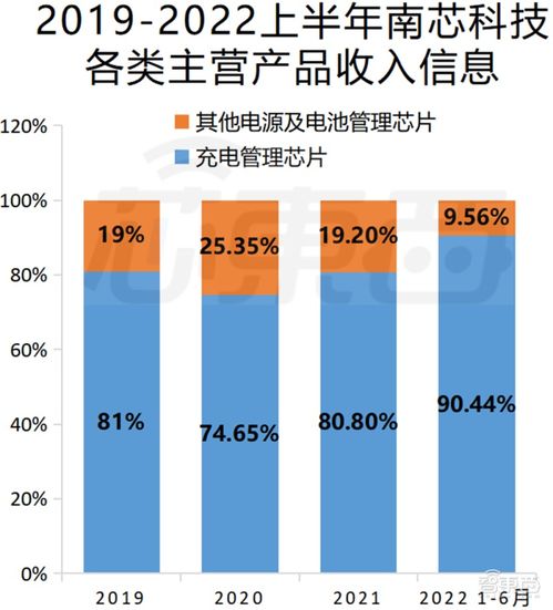 雷军投资的第一家芯片公司,上市了