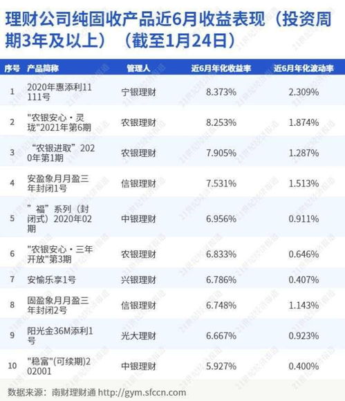 南财理财通 理财公司纯固收产品近6月收益表现 投资周期3年及以上