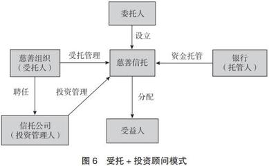 信托公司与慈善组织合作机制研究